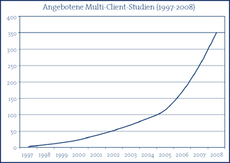 Multi-Client-Studies (1997-2008)