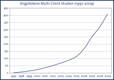 Angebotene Multi-Client-Studien (1997-2009)