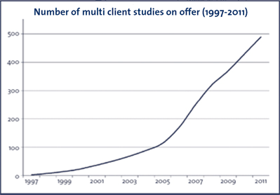 Multi-Client-Studies (1997-2012)