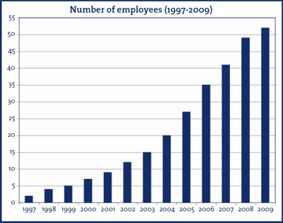 Number of employees (1997-2009)