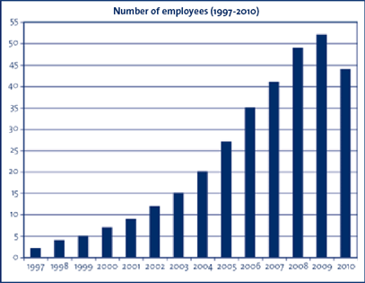 Number of employees (1997-2010)
